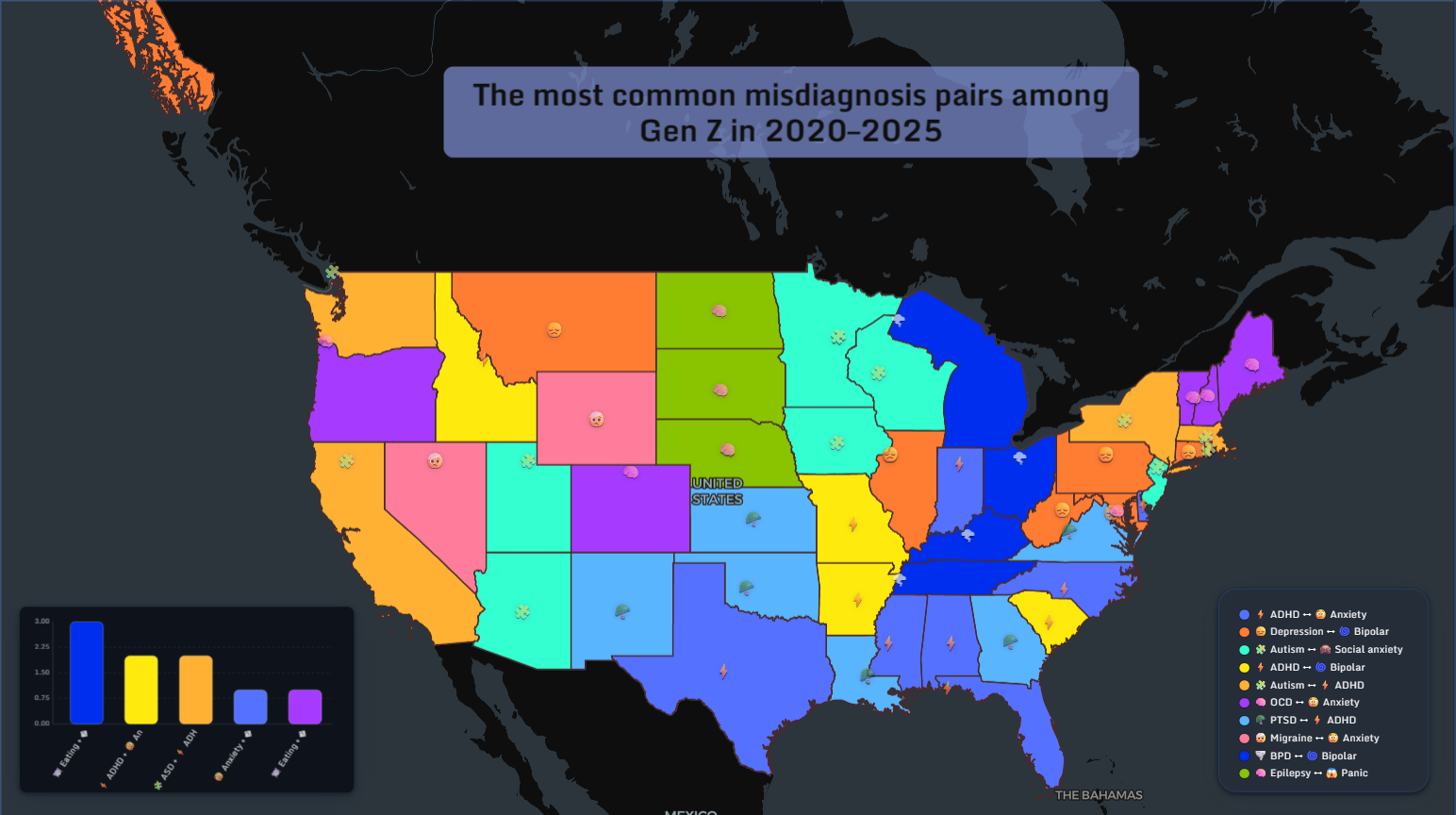 Most common misdiagnosis pairs among Gen Z in the United States (2020–2025)