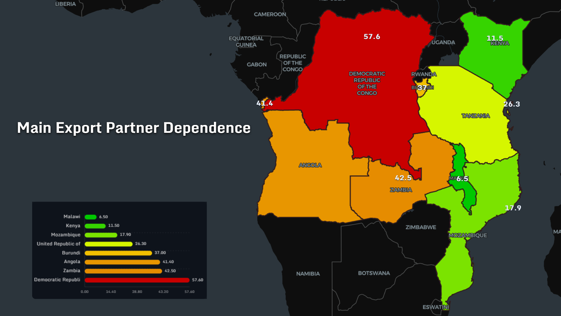 Dependence on the main export partner across eight African countries